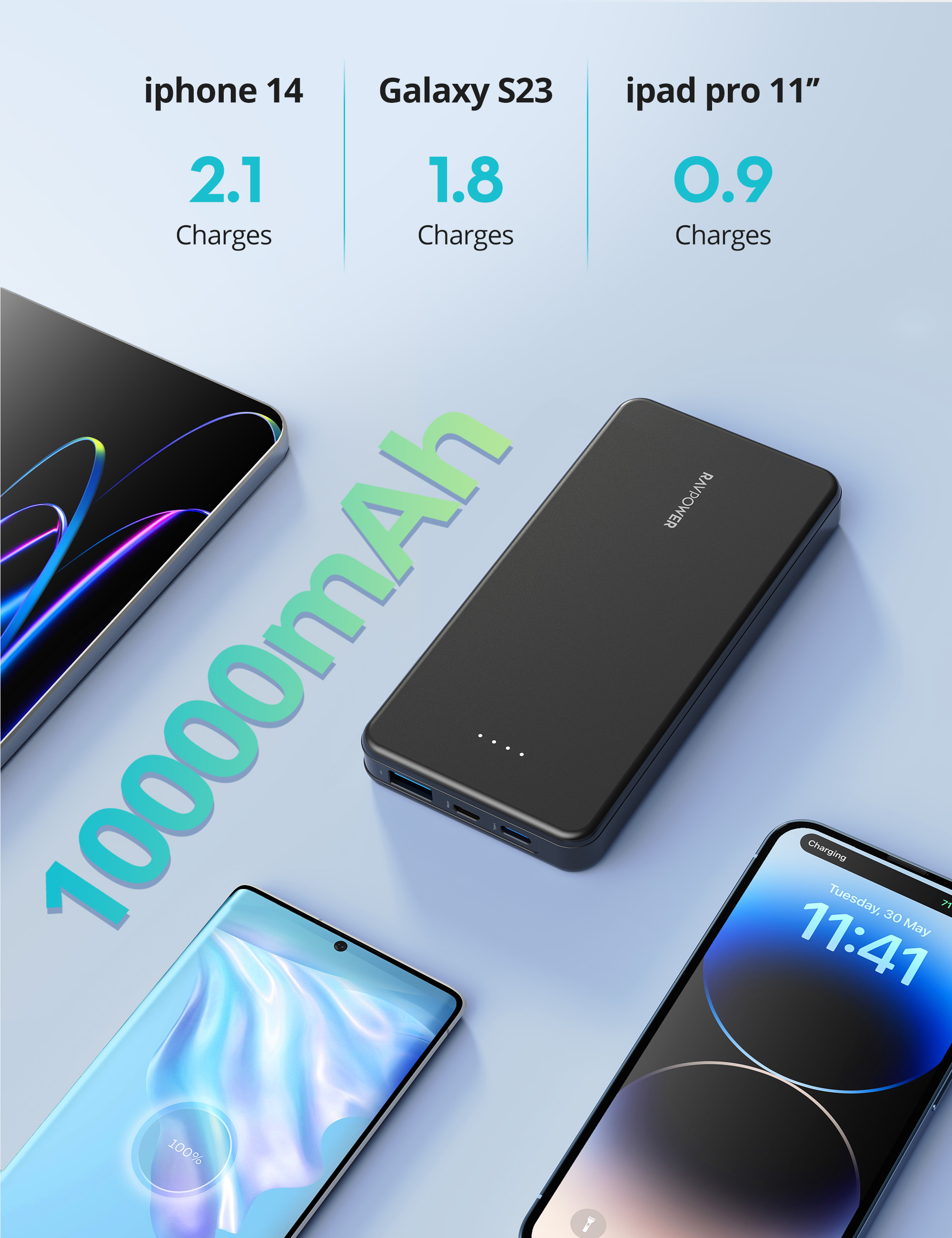 Ravpower Power Bank With Type-C Port, Micro Port And USB Port, 15W Power 10000 mAh Battery