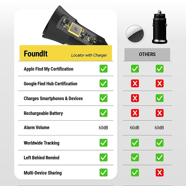 Scosche FoundIT&trade; Pro Finder - 32W USB-C&reg;/ USB-A&reg; Charger & Locator for Android & iOS