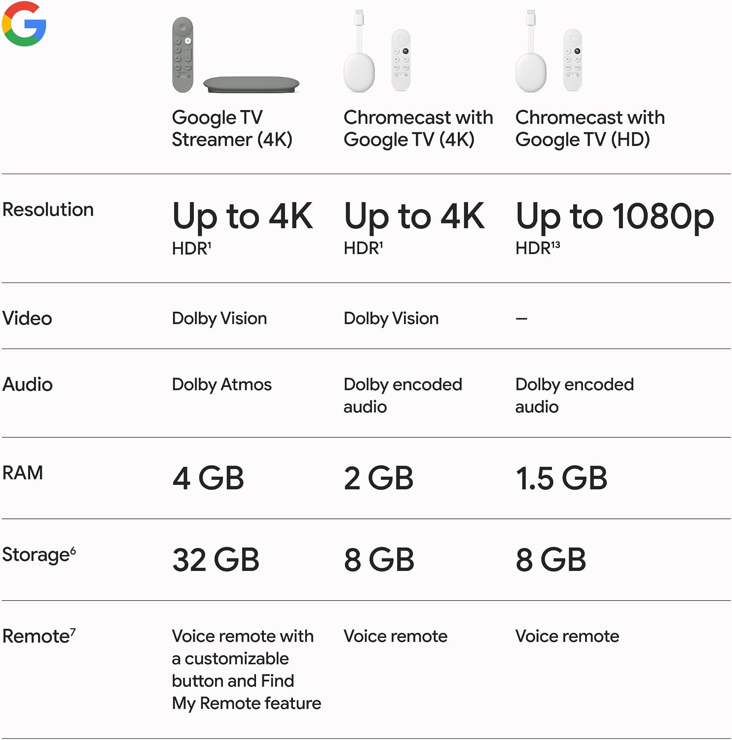Google TV Streamer 4K, Smart Home Control - 32 GB of Storage - Hazel